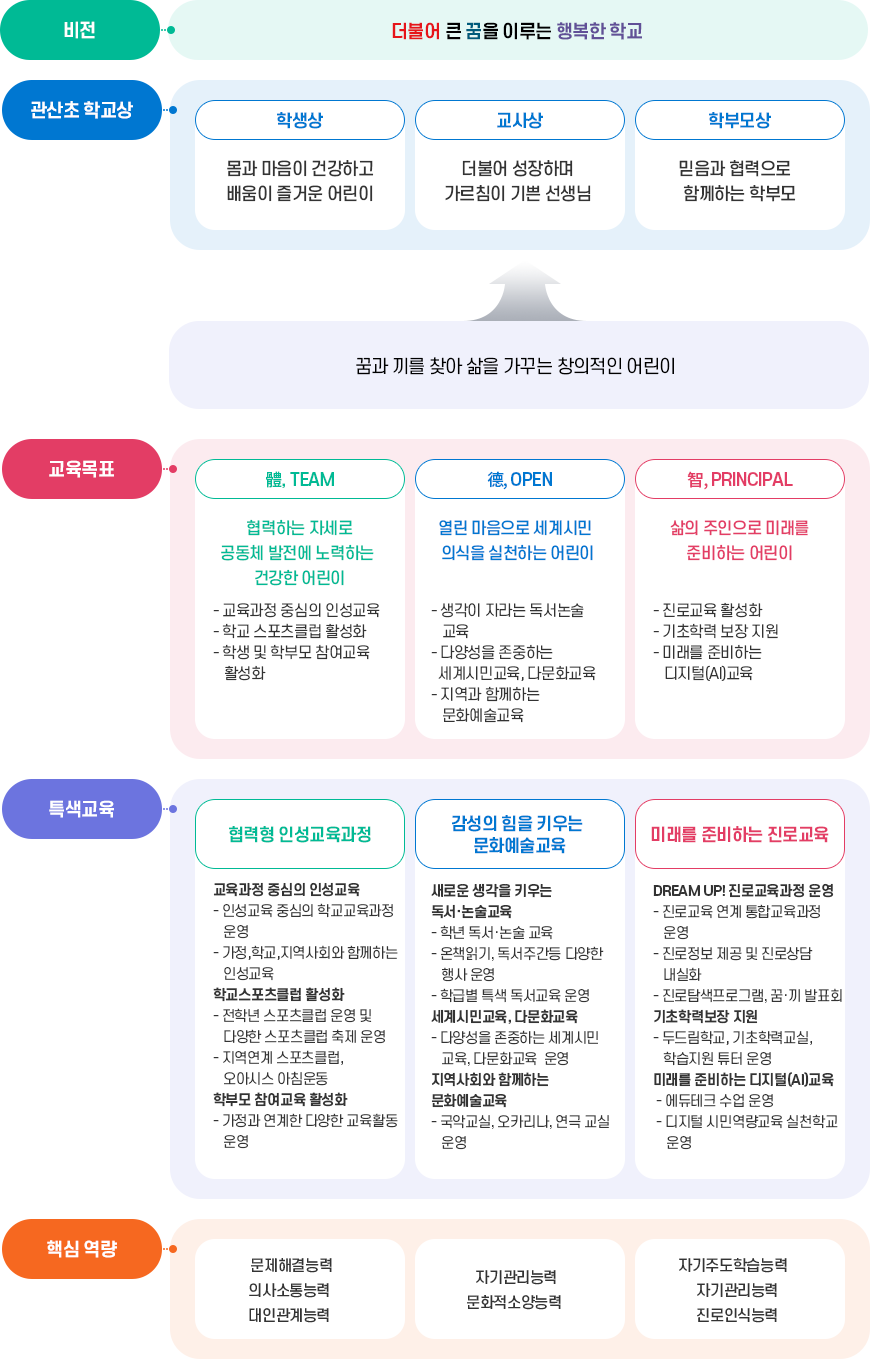 교육방향과 목표 이미지